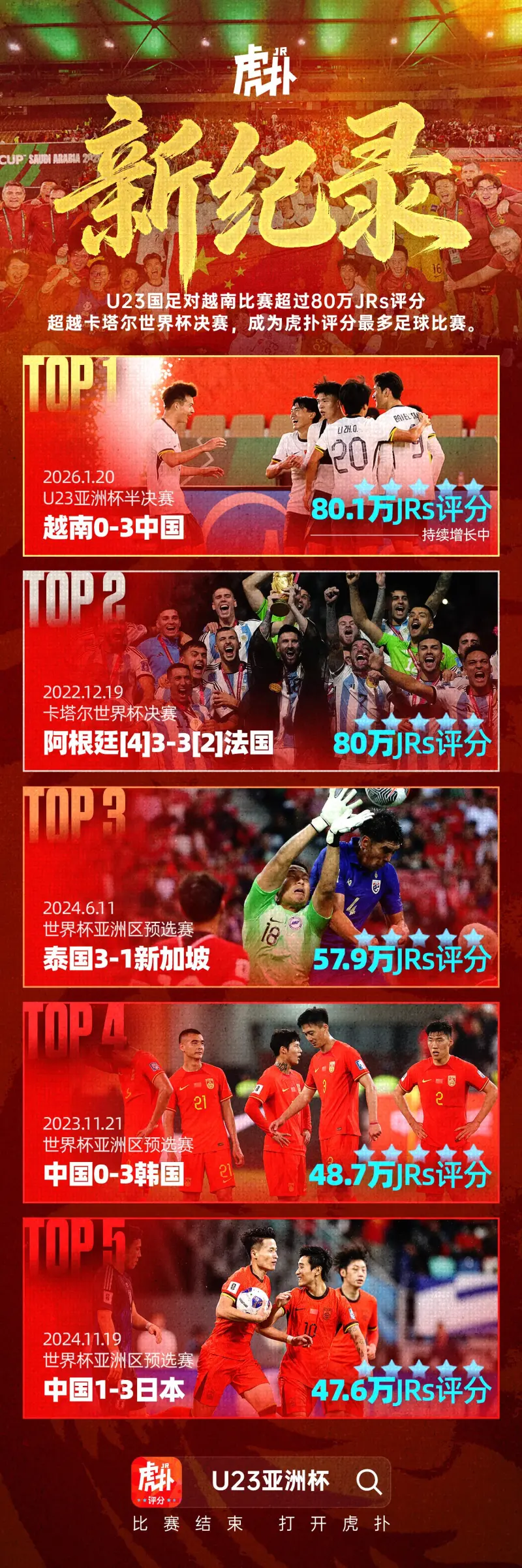 九游会-新纪录！U23中越战评分人数超80万，已超越卡塔尔世界杯决赛